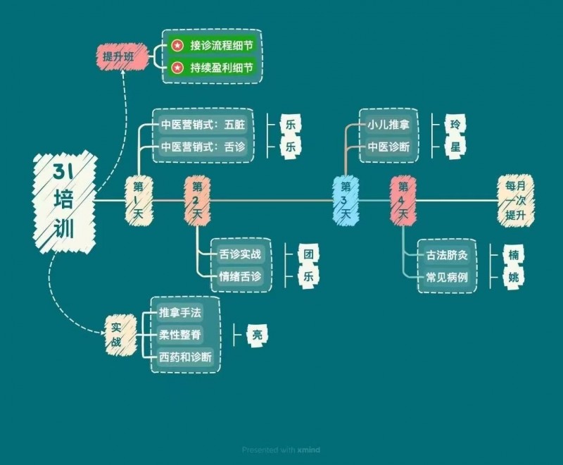 小儿推拿脐灸
小儿推拿培训（第 1 张）