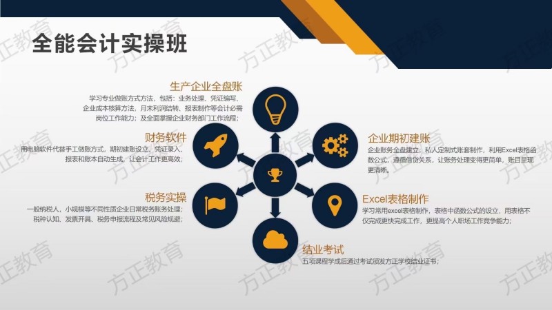 全能会计实操课，学习五大项
会计​工作需要学什么，我们课程就教什么
​学完直（第 1 张）