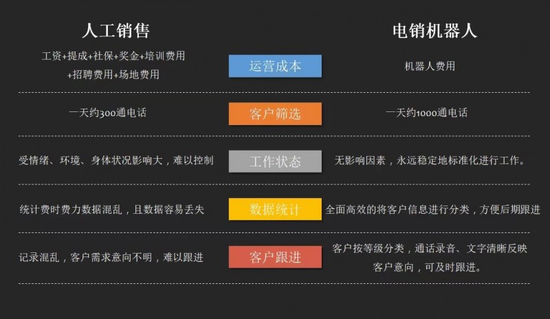 招人难，用人难，留人难。 如果你司的业务是通过打电话销售的，那么不妨试着引进智能（第 1 张）