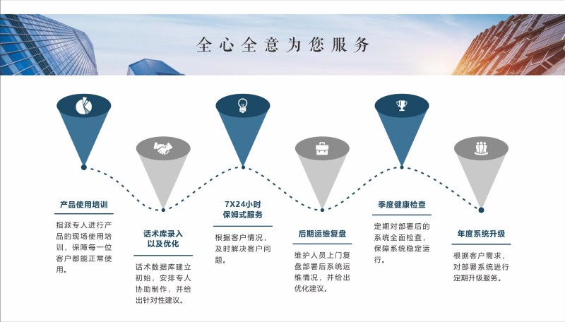 现在招聘难，员工打电话效率低，电销人员情绪不稳定，培训周期长，话术不统一，获客成（第 2 张）