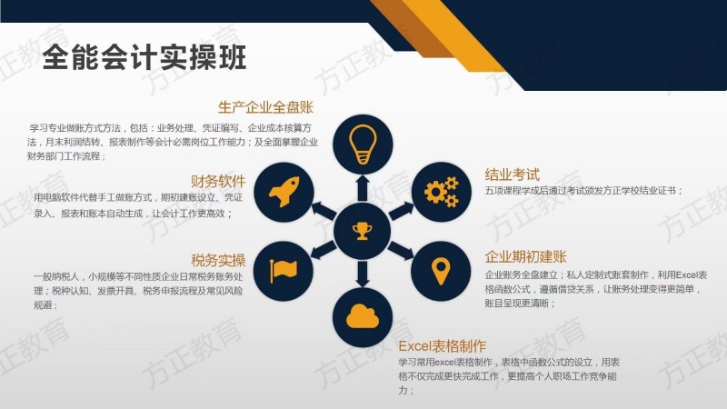 方正成人培训学校开设有 [玫瑰]会计[玫瑰]设计[玫瑰]电脑 
【会计】—会计（第 2 张）